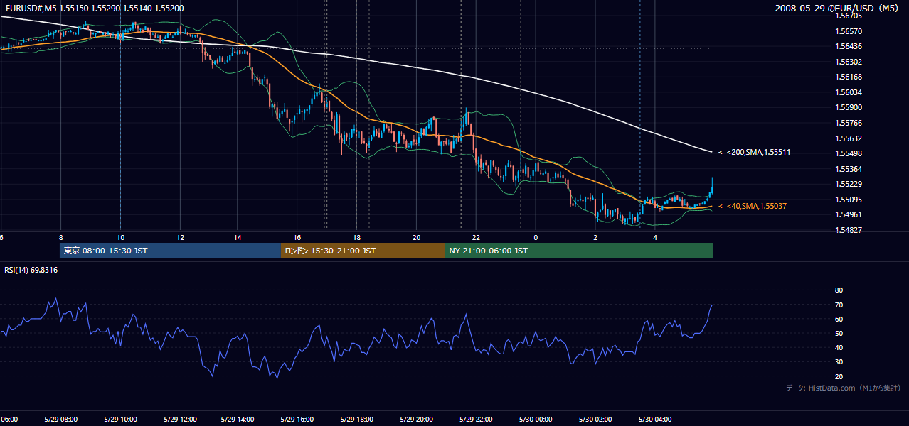 2008-05-29（木） EUR/USD 5分足チャート