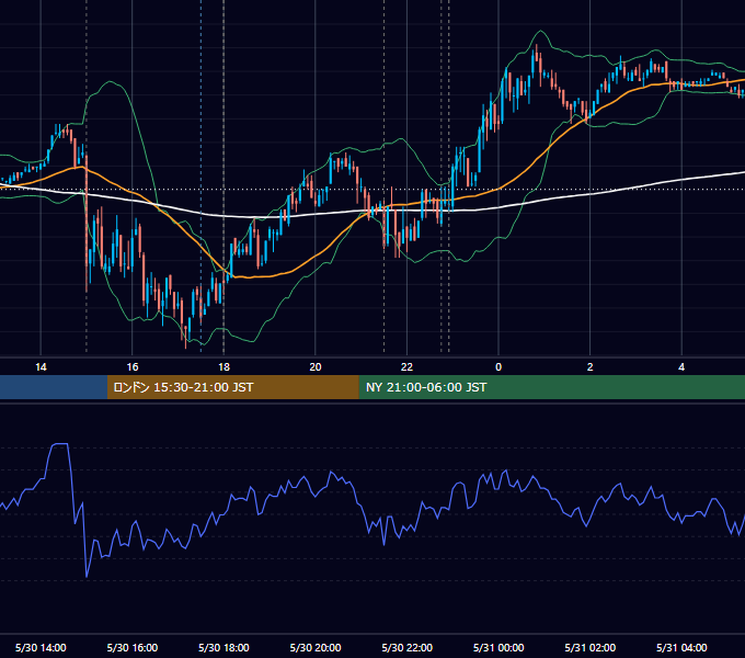 2008年5月30日（金） EUR/USD 5分足チャート