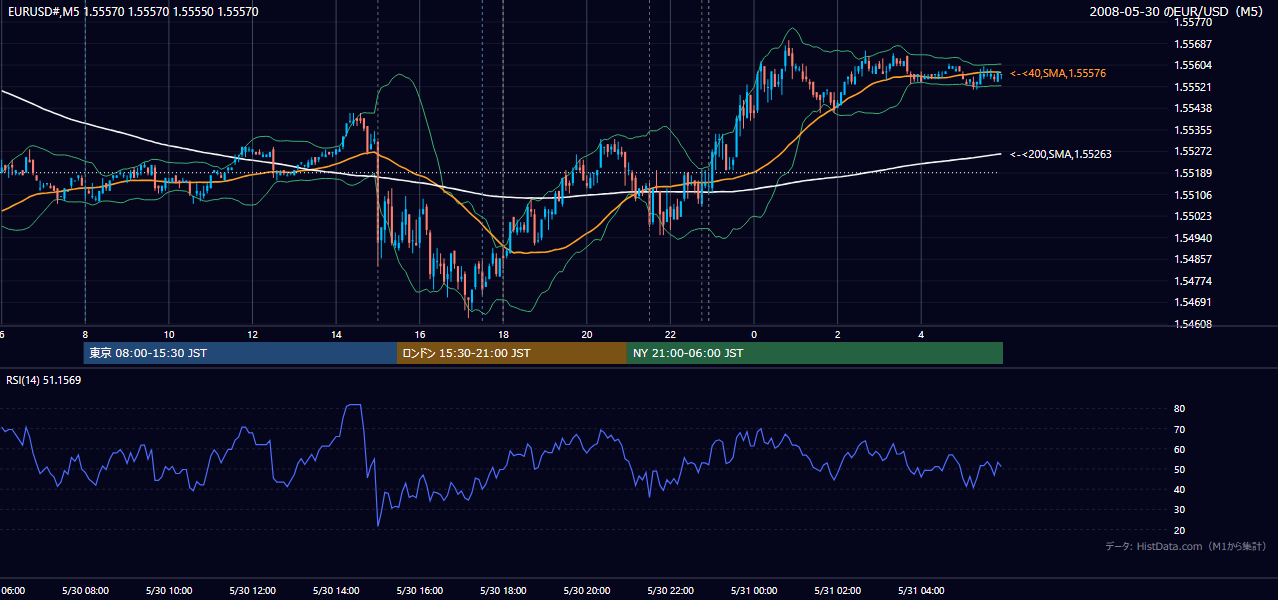 2008-05-30（金） EUR/USD 5分足チャート