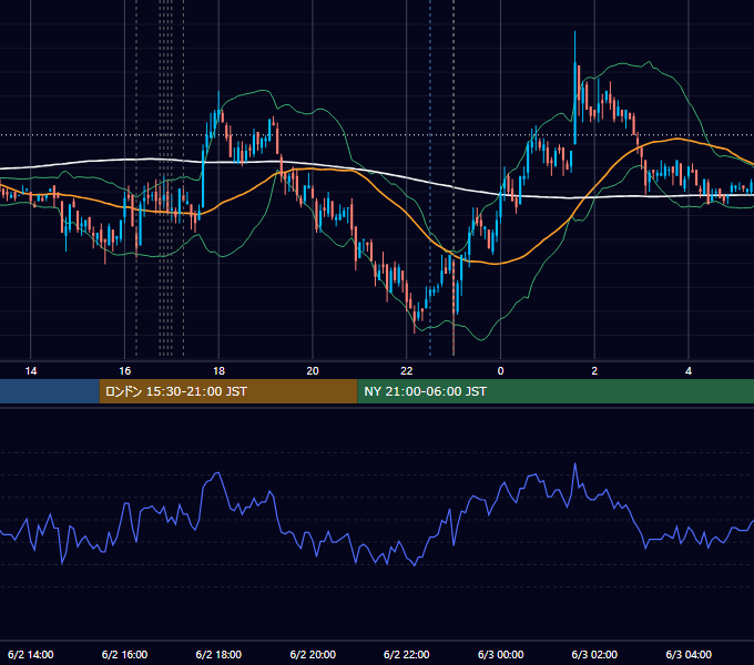 2008年6月2日（月） EUR/USD 5分足チャート