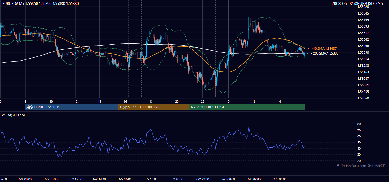 2008-06-02（月） EUR/USD 5分足チャート