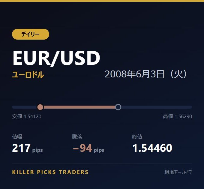 EUR/USD 2008年6月3日（火） 値幅217pips