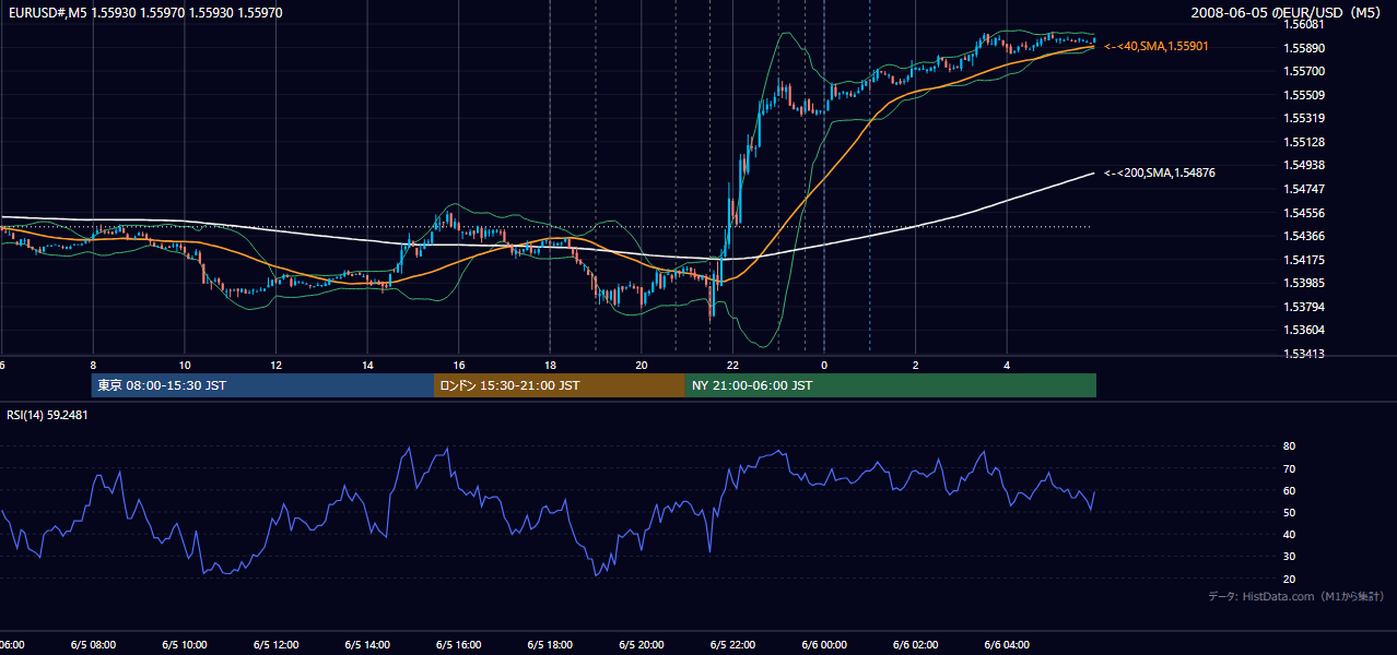 2008年6月5日(木) EUR/USD 5分足チャート