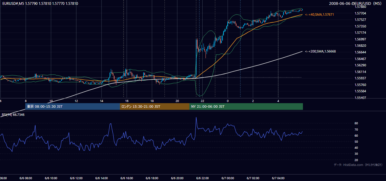 2008-06-06（金） EUR/USD 5分足チャート