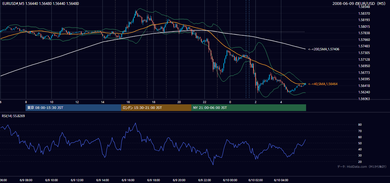 2008-06-09(月) EUR/USD 5分足チャート