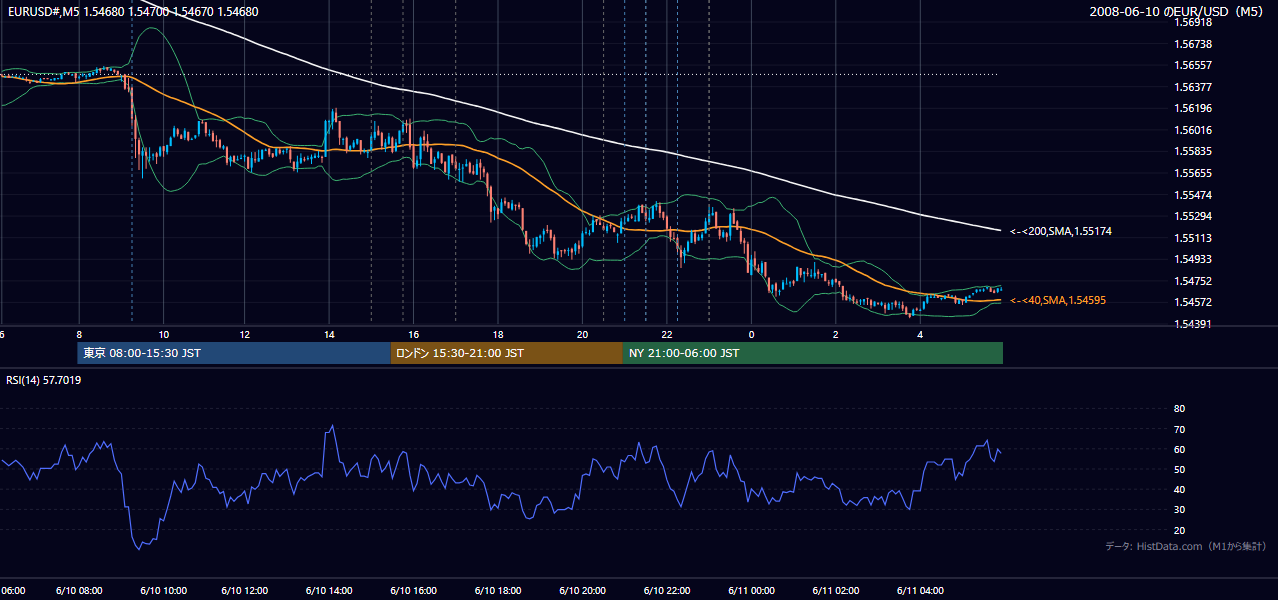 2008年6月10日(火) EUR/USD 5分足チャート