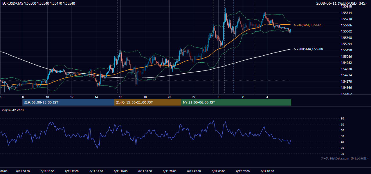 2008-06-11(水) EUR/USD 5分足チャート