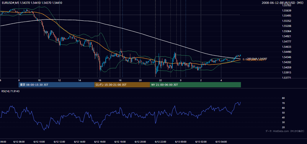 2008年6月12日(木) EUR/USD 5分足チャート