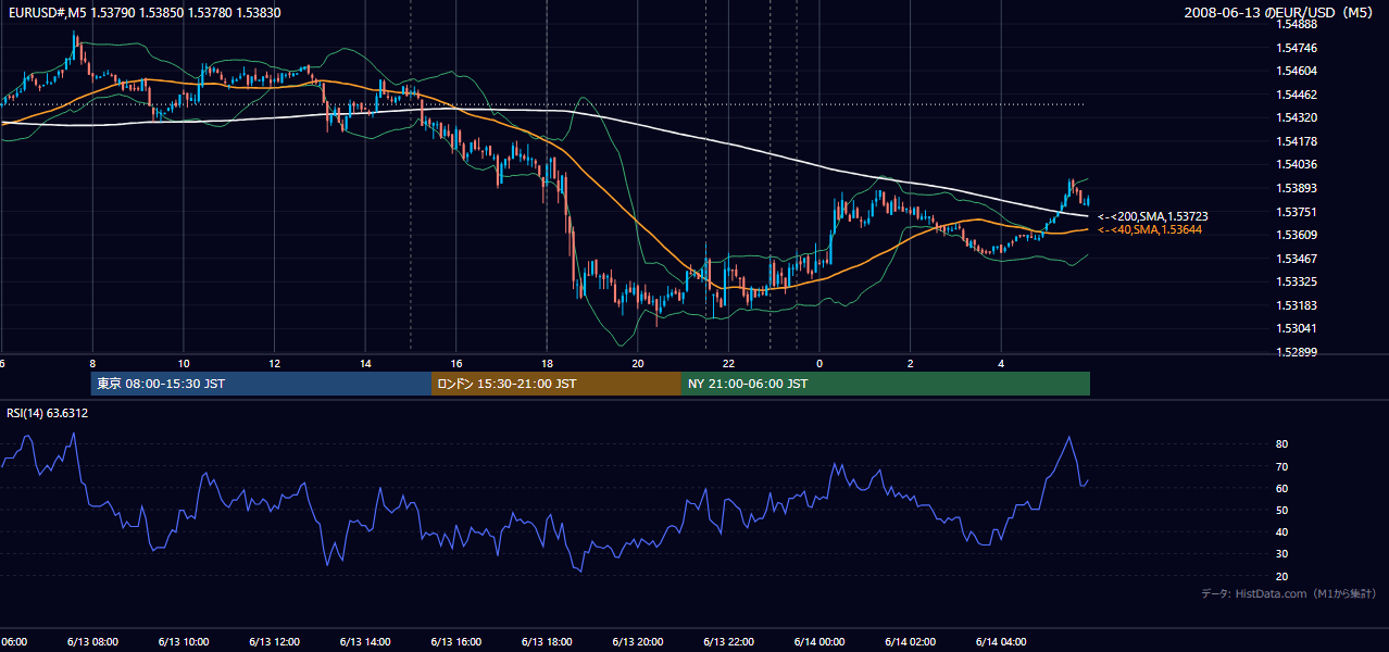 2008年6月13日(金) EUR/USD 5分足チャート