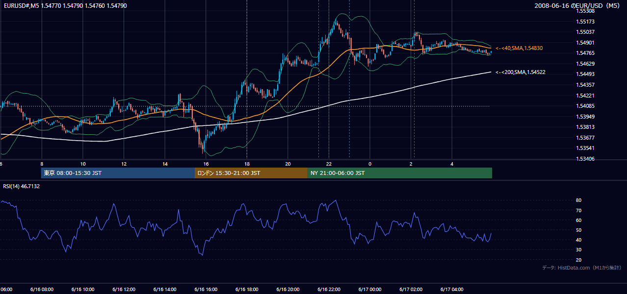 2008年6月16日(月) EUR/USD 5分足チャート