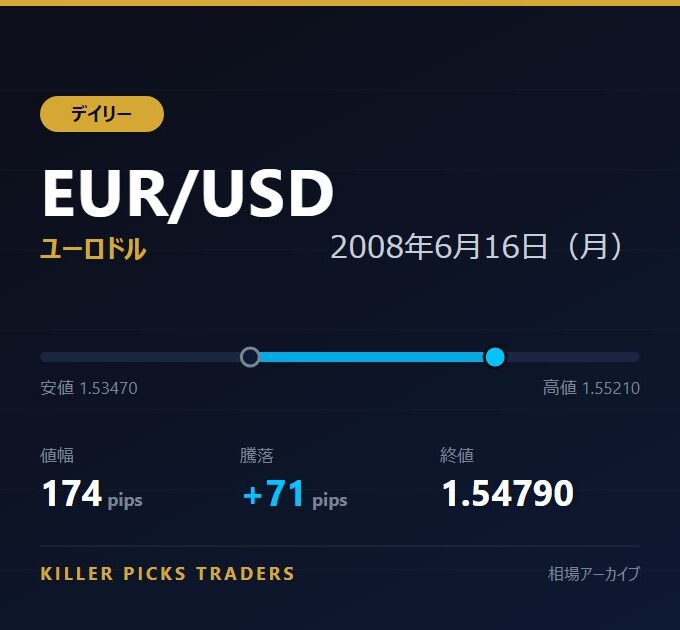 EUR/USD 2008年6月16日（月） 値幅174pips