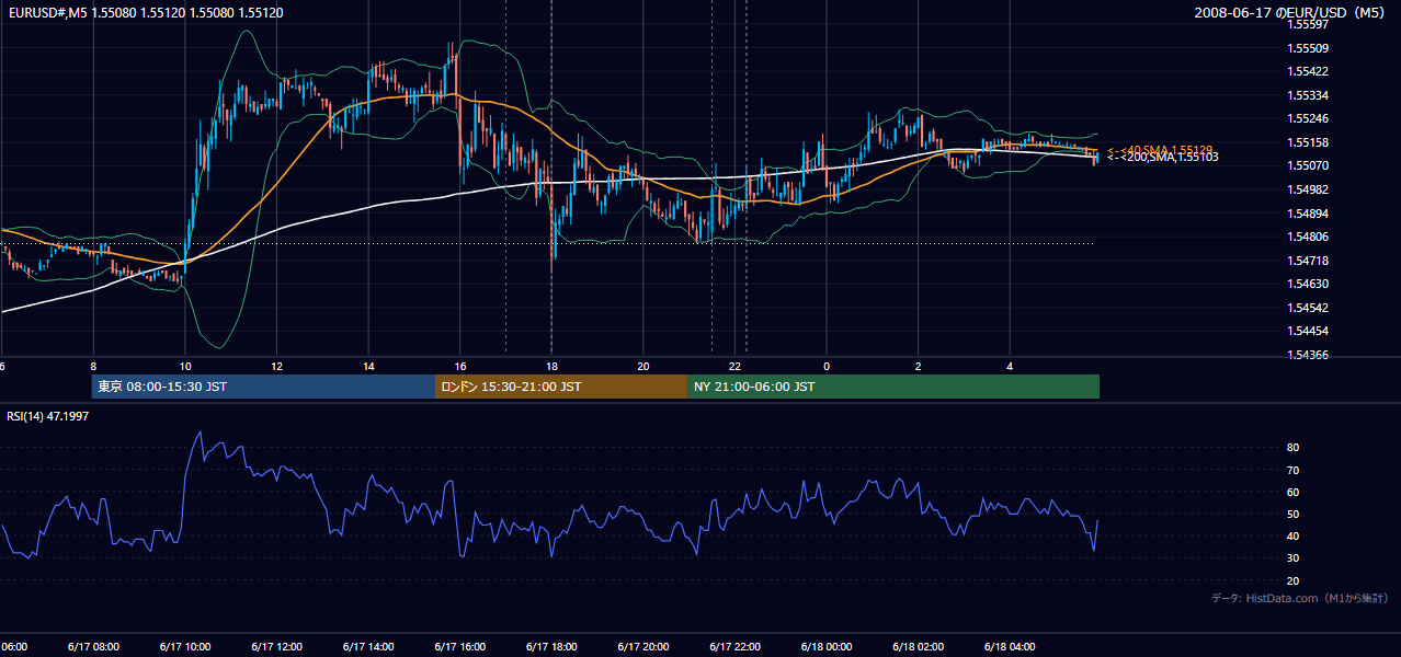 2008-06-17（火） EUR/USD 5分足チャート