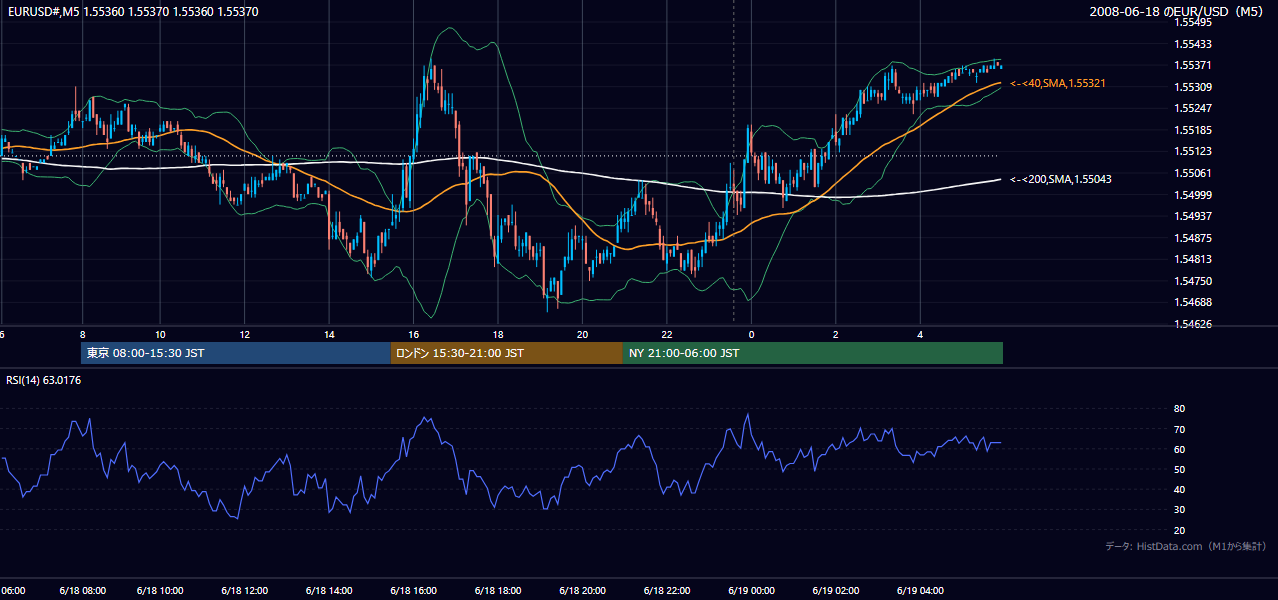 2008-06-18（水） EUR/USD 5分足チャート