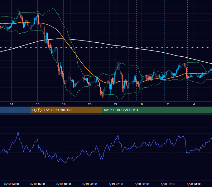 2008年6月19日（木） EUR/USD 5分足チャート