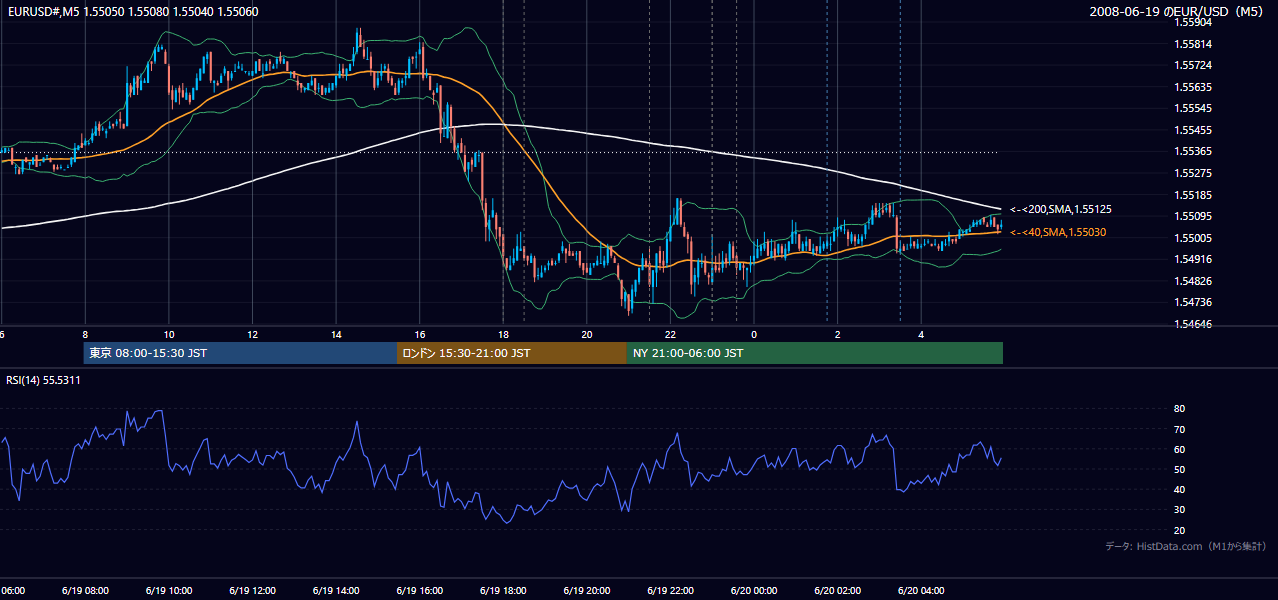 2008-06-19（木） EUR/USD 5分足チャート
