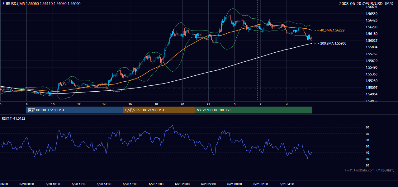 2008年6月20日(金) EUR/USD 5分足チャート