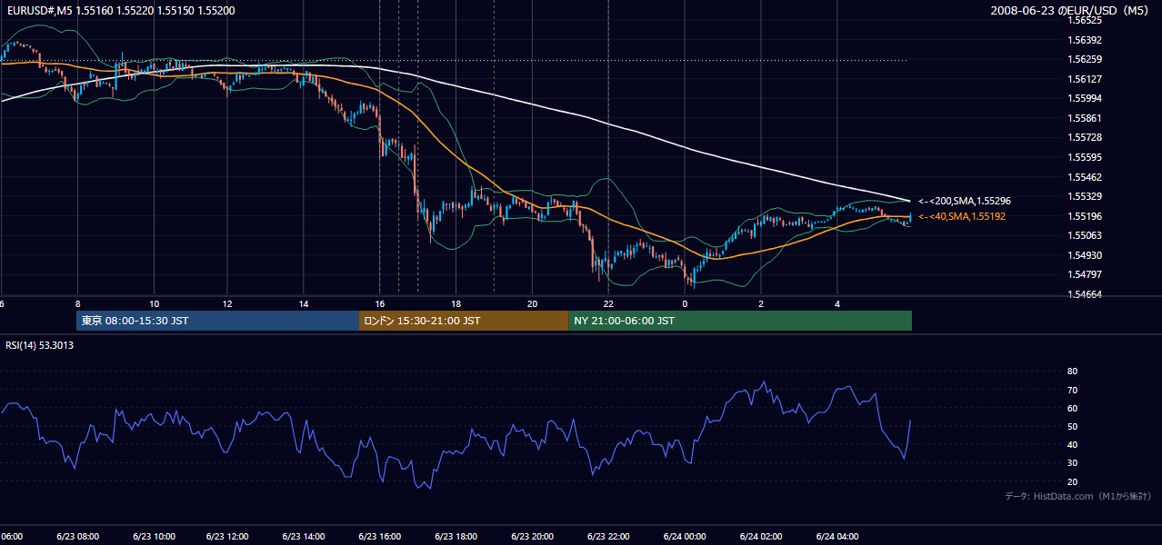 2008年6月23日(月) EUR/USD 5分足チャート