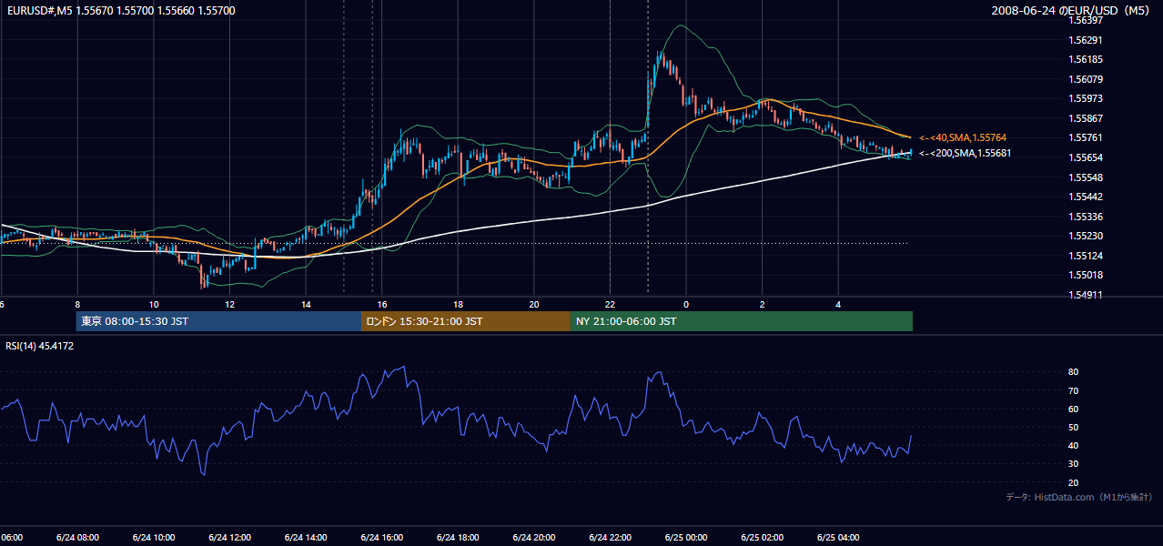 2008-06-24（火） EUR/USD 5分足チャート