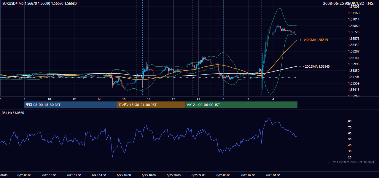 2008-06-25（水） EUR/USD 5分足チャート