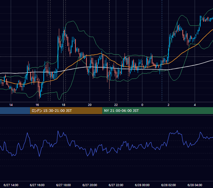 2008年6月27日（金） EUR/USD 5分足チャート