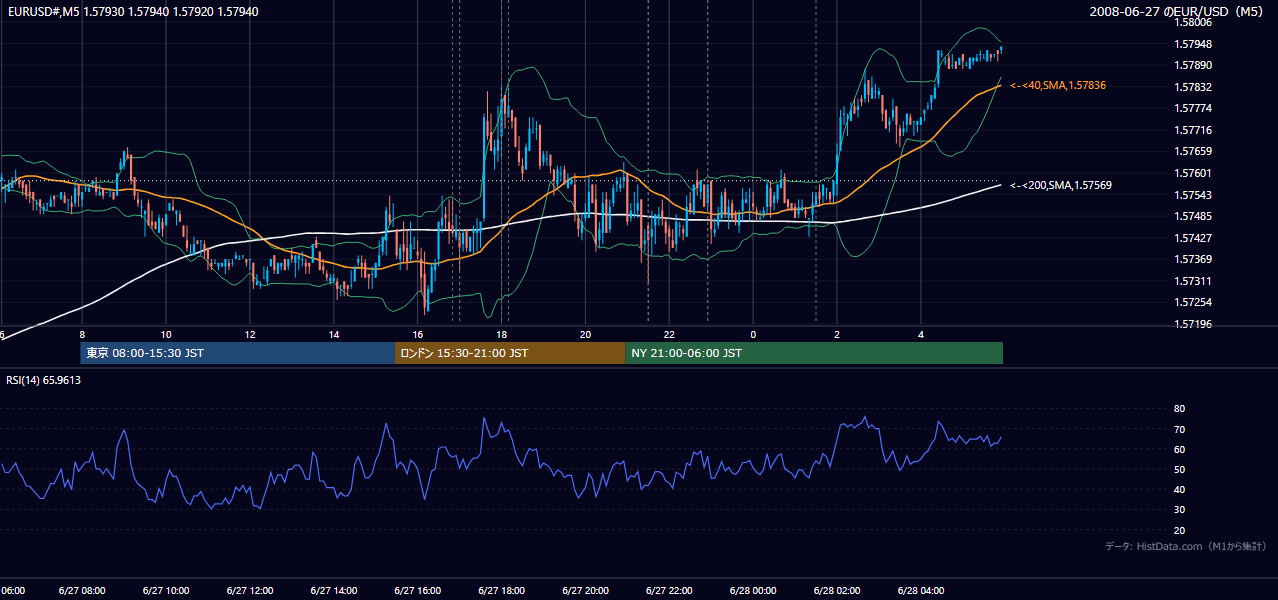 2008-06-27（金） EUR/USD 5分足チャート