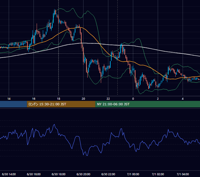 2008年6月30日（月） EUR/USD 5分足チャート