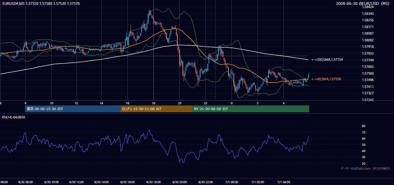 2008-06-30（月） EUR/USD 5分足チャート