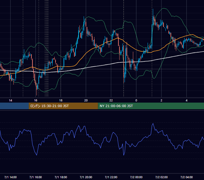 2008年7月1日（火） EUR/USD 5分足チャート