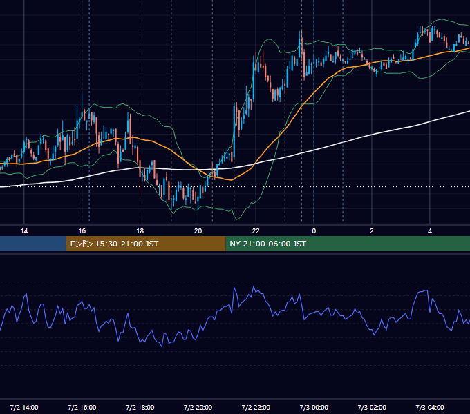 2008年7月2日（水） EUR/USD 5分足チャート