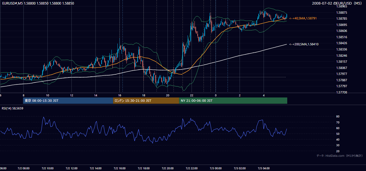 2008-07-02（水） EUR/USD 5分足チャート