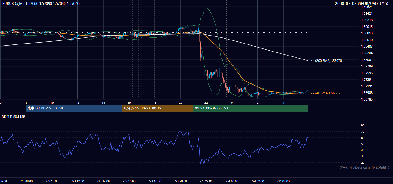 2008-07-03（木） EUR/USD 5分足チャート