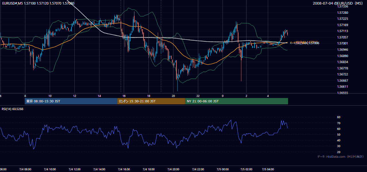 2008-07-04（金） EUR/USD 5分足チャート