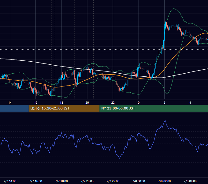 2008年7月7日（月） EUR/USD 5分足チャート