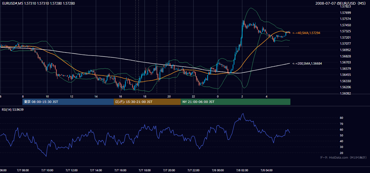2008-07-07(月) EUR/USD 5分足チャート