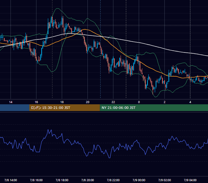 2008年7月8日（火） EUR/USD 5分足チャート