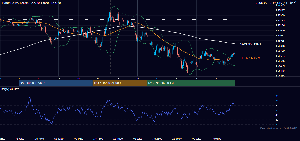 2008-07-08(火) EUR/USD 5分足チャート