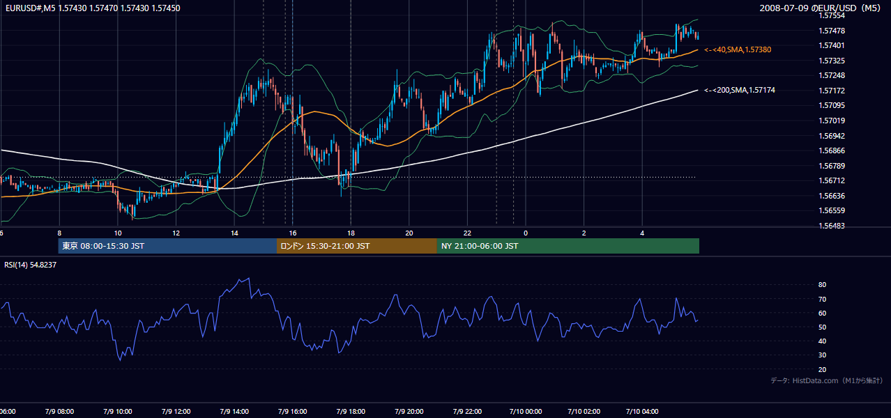 2008-07-09(水) EUR/USD 5分足チャート