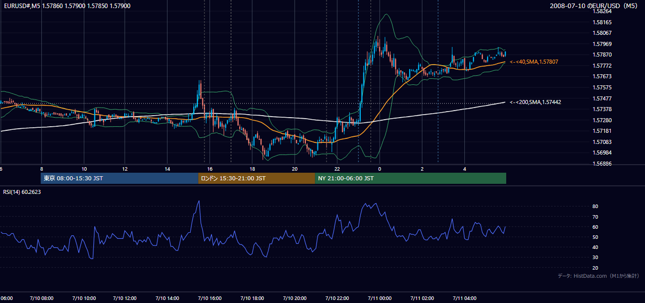 2008-07-10(木) EUR/USD 5分足チャート