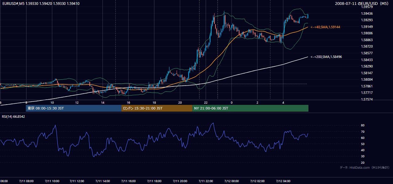 2008-07-11(金) EUR/USD 5分足チャート