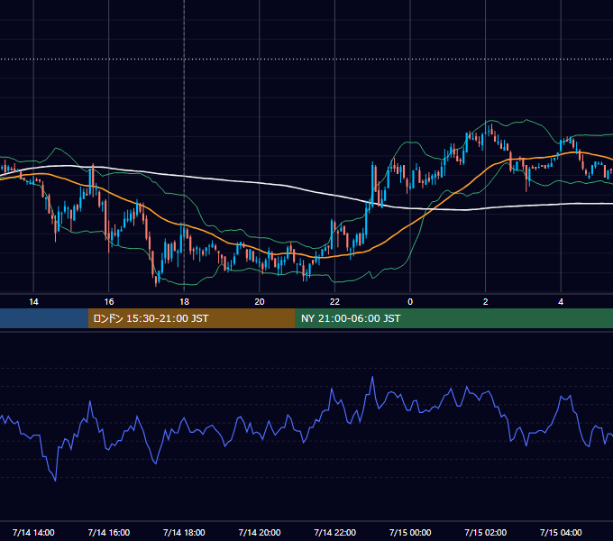2008年7月14日（月） EUR/USD 5分足チャート