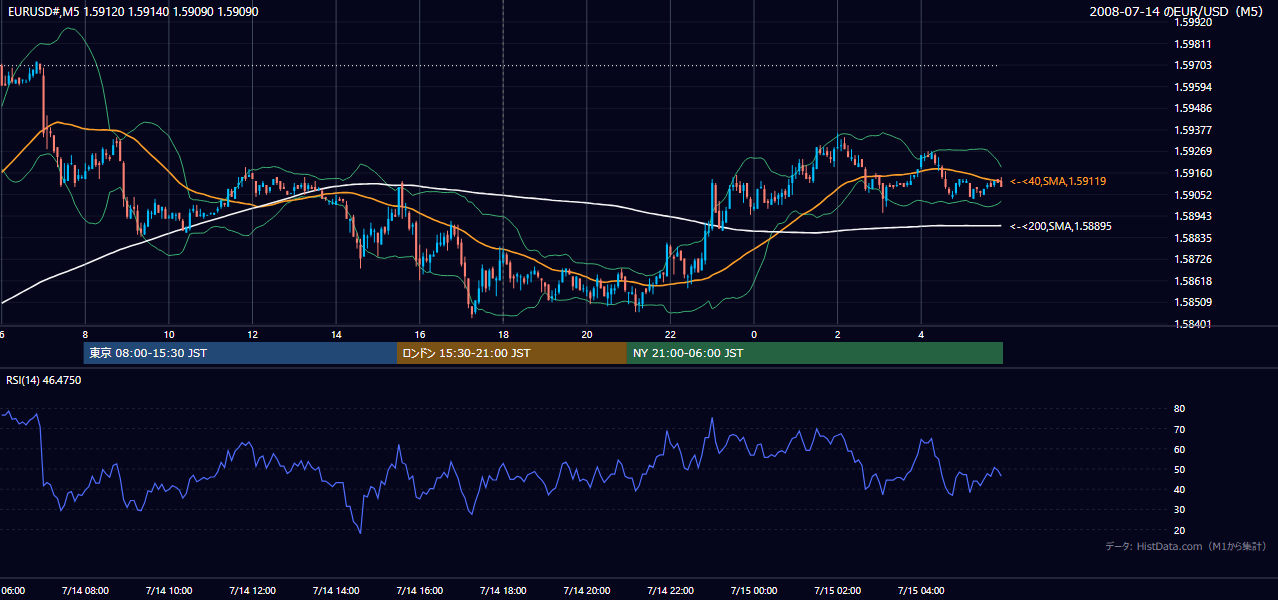 2008年7月14日(月) EUR/USD 5分足チャート