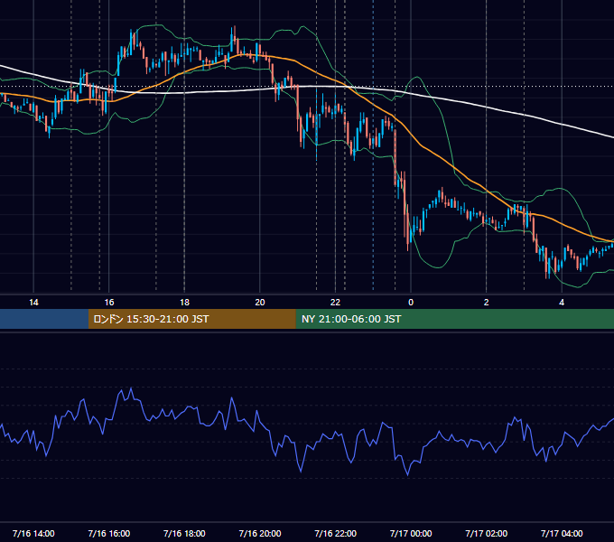 2008年7月16日（水） EUR/USD 5分足チャート