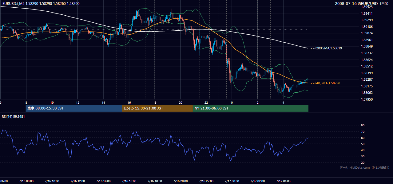 2008年7月16日(水) EUR/USD 5分足チャート