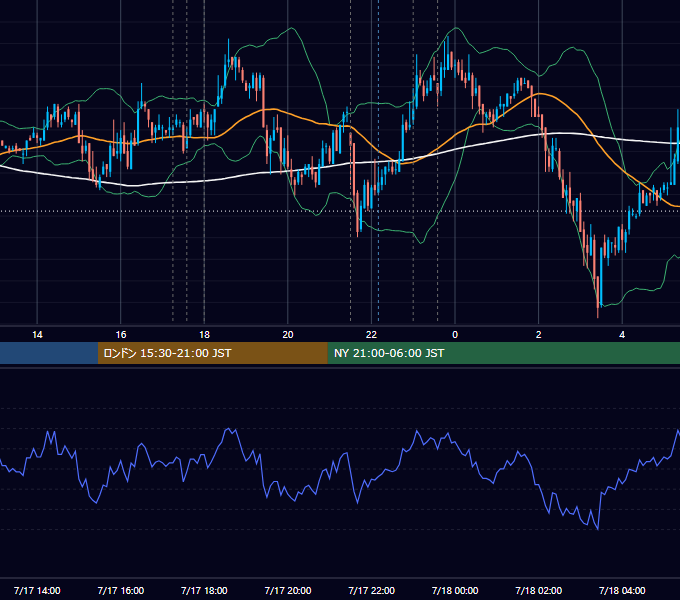 2008年7月17日（木） EUR/USD 5分足チャート