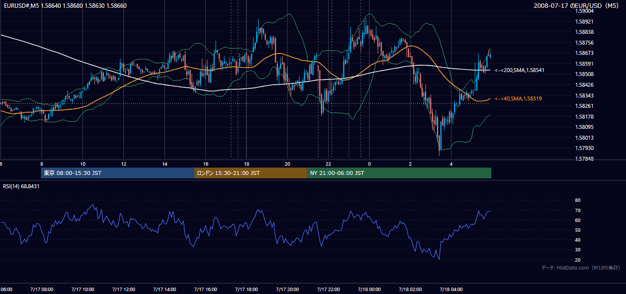 2008年7月17日(木) EUR/USD 5分足チャート