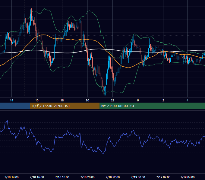 2008年7月18日（金） EUR/USD 5分足チャート