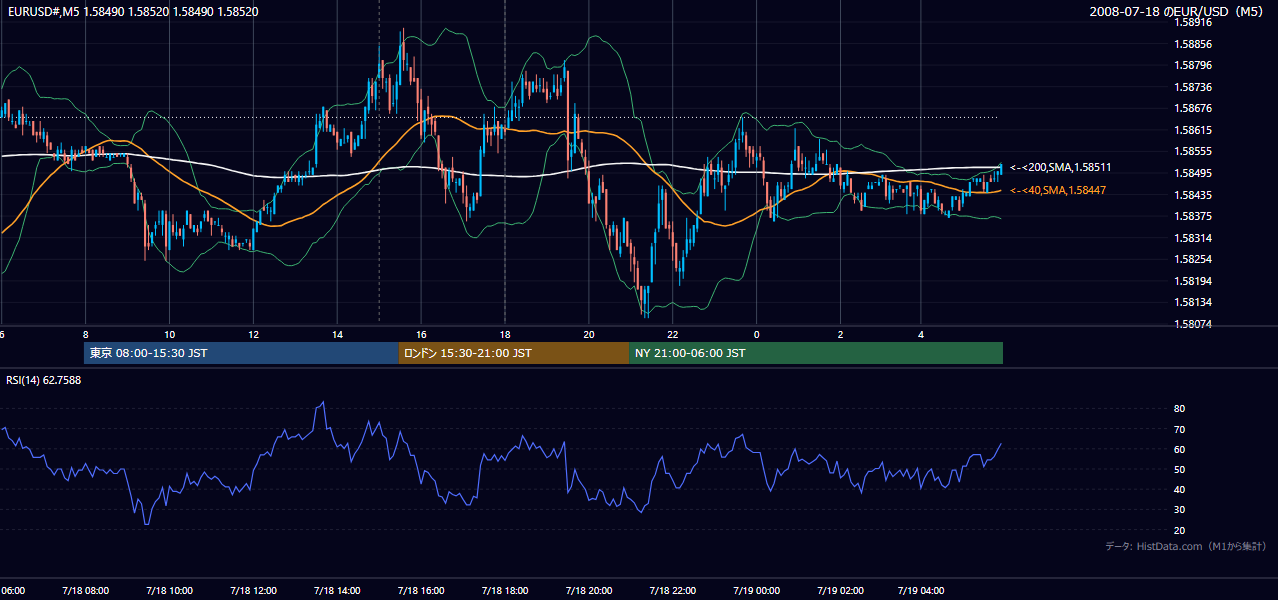 2008年7月18日(金) EUR/USD 5分足チャート