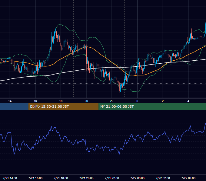 2008年7月21日（月） EUR/USD 5分足チャート