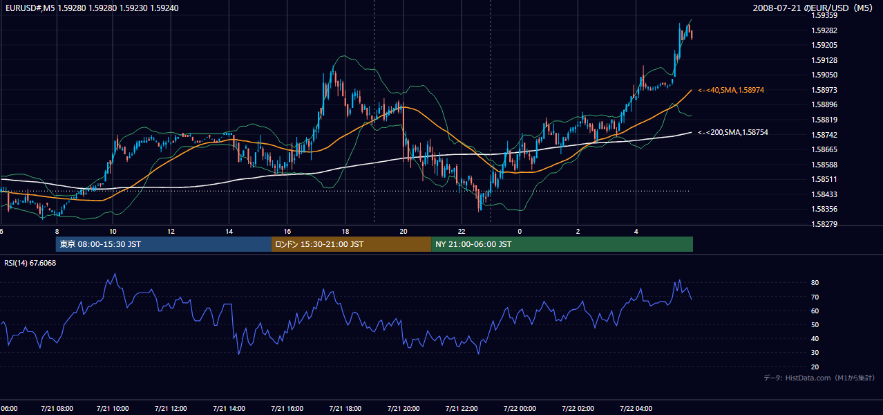 2008-07-21(月) EUR/USD 5分足チャート