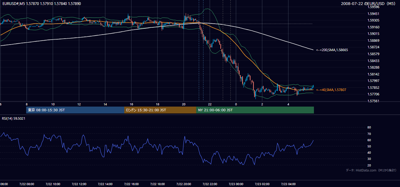 2008-07-22(火) EUR/USD 5分足チャート